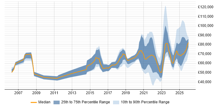 Salary distribution trend for jobs with remote/hybrid work options citing IT Governance