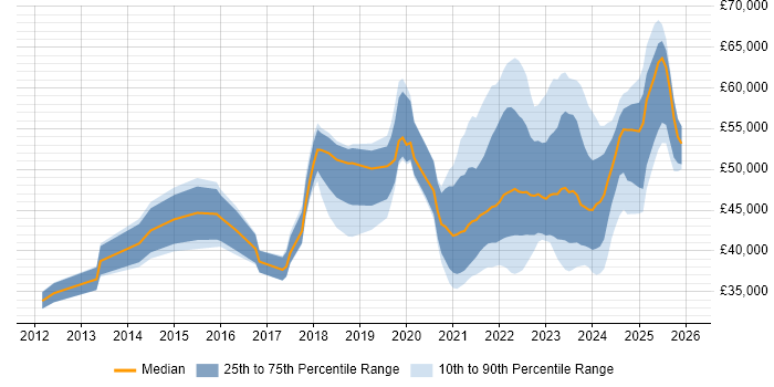 Salary distribution trend for remote IT Infrastructure Engineer job vacancies