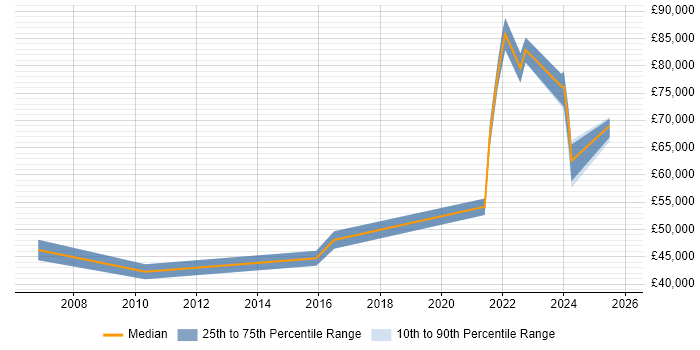 Salary distribution trend for remote IT Project Leader job vacancies