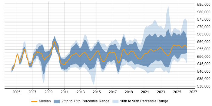 Salary distribution trend for remote IT Project Manager job vacancies