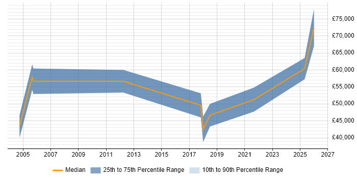 Salary distribution trend for remote IT Sales Specialist job vacancies
