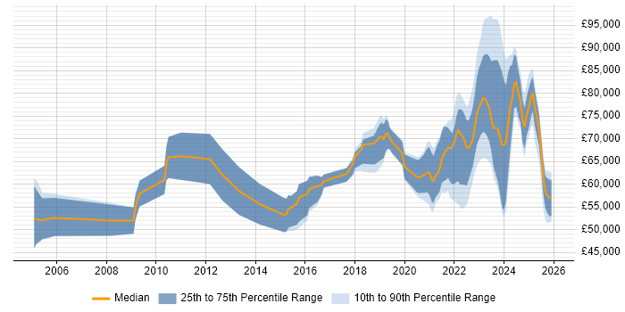 Salary distribution trend for remote IT Security Manager job vacancies