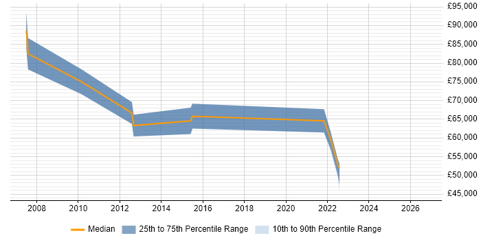 Salary distribution trend for remote IT Strategy Manager job vacancies