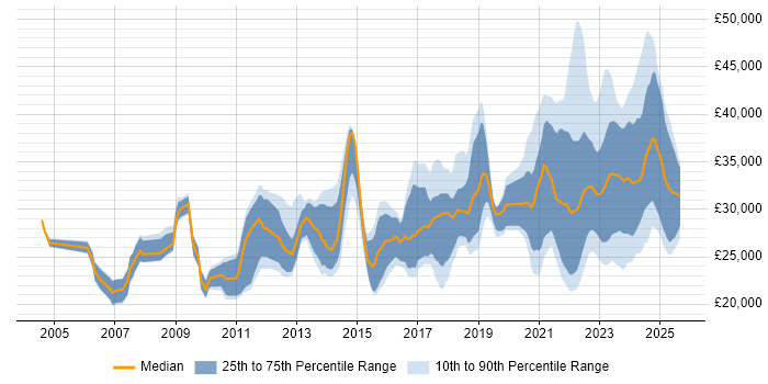 Salary distribution trend for remote IT Support Analyst job vacancies