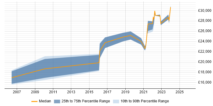 Salary distribution trend for remote IT Support Assistant job vacancies