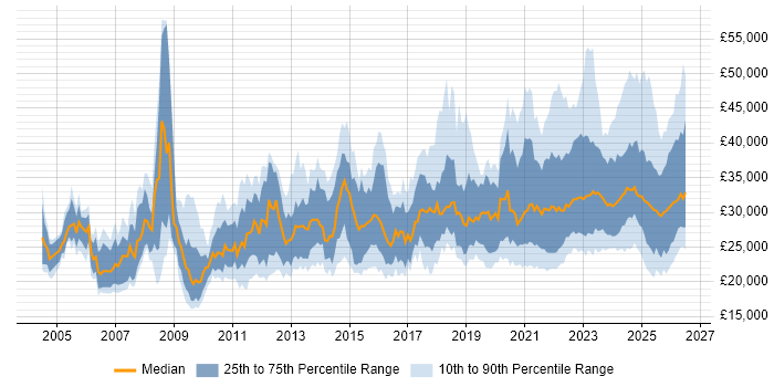 Salary distribution trend for remote IT Support job vacancies