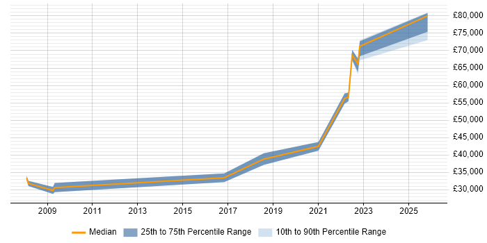 Salary distribution trend for remote IT Technical Specialist job vacancies