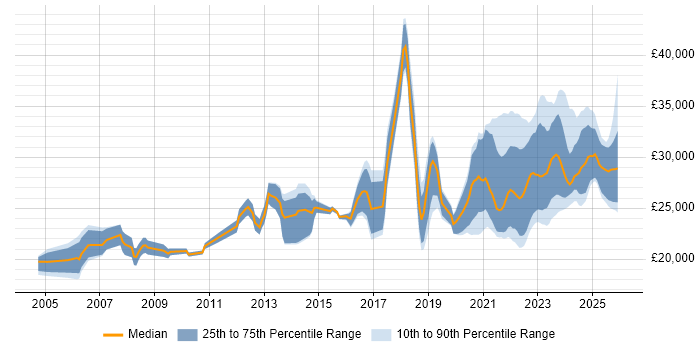Salary distribution trend for remote IT Technician job vacancies