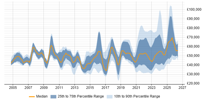 Salary distribution trend for jobs with remote/hybrid work options citing ITIL Certification
