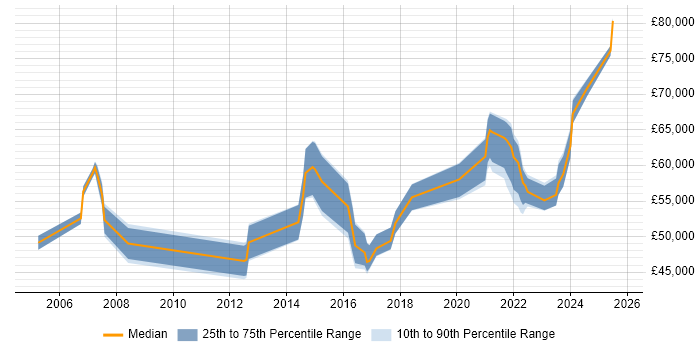 Salary distribution trend for remote ITIL Service Delivery Manager job vacancies Salary distribution trend for remote ITIL Service Delivery Manager job vacancies