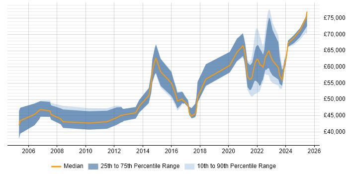 Salary distribution trend for remote ITIL Service Manager job vacancies