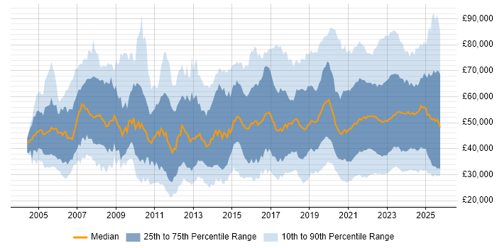 Salary distribution trend for jobs with remote/hybrid work options citing ITIL