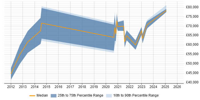 Salary distribution trend for jobs with remote/hybrid work options citing ITRS Geneos