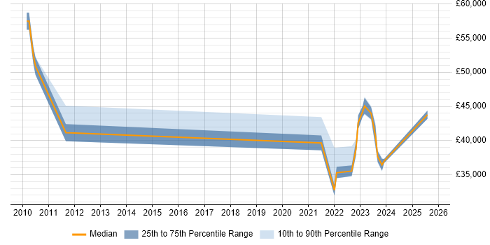 Salary distribution trend for remote ITSM Analyst job vacancies