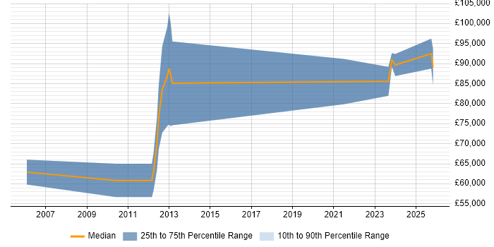 Salary distribution trend for remote ITSM Architect job vacancies