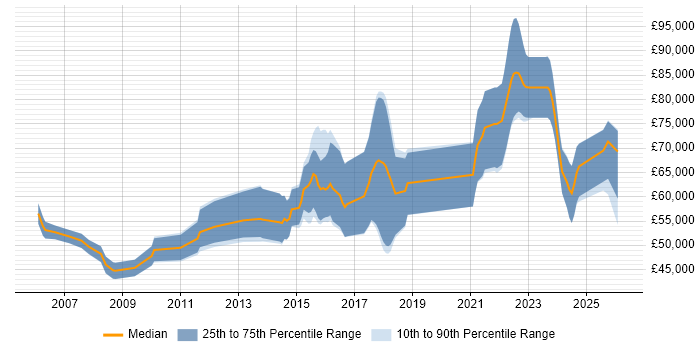 Salary distribution trend for remote ITSM Consultant job vacancies