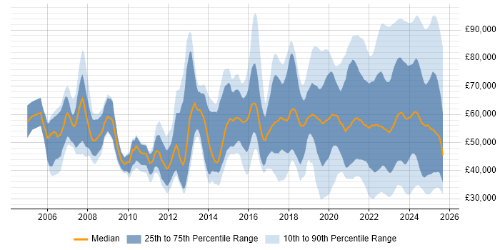 Salary distribution trend for jobs with remote work options citing ITSM Salary distribution trend for jobs with remote work options citing ITSM