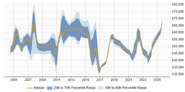 Salary distribution trend for jobs with remote/hybrid work options citing IVR