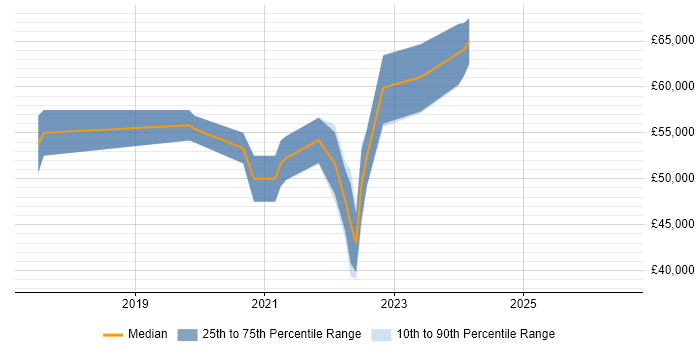 Salary distribution trend for jobs with remote/hybrid work options citing J1939