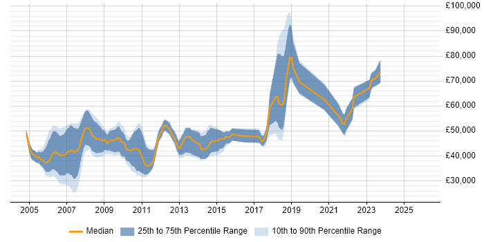 Salary distribution trend for remote J2EE Developer job vacancies