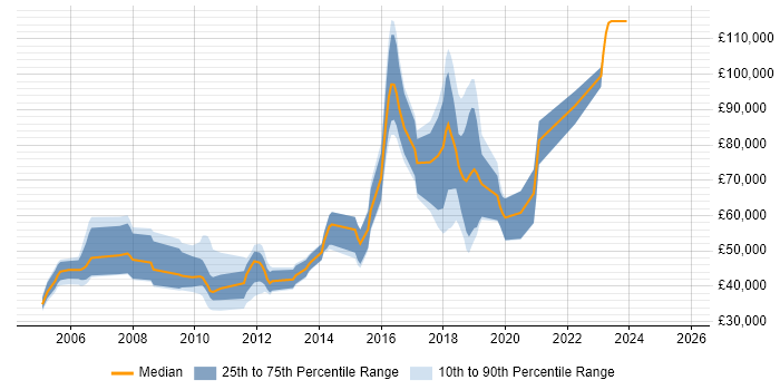Salary distribution trend for jobs with remote/hybrid work options citing J2SE Salary distribution trend for jobs with remote/hybrid work options citing J2SE