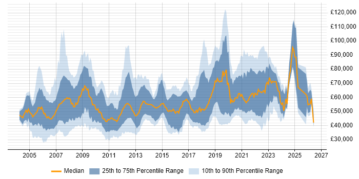 Salary distribution trend for jobs with remote/hybrid work options citing Jakarta EE
