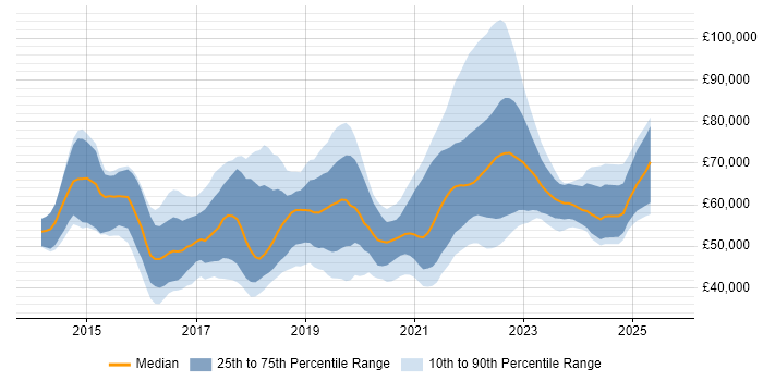 Salary distribution trend for jobs with remote work options citing Jasmine