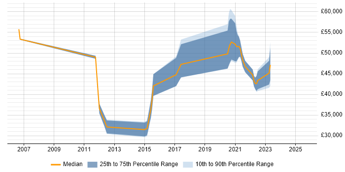 Salary distribution trend for jobs with remote work options citing JasperReports