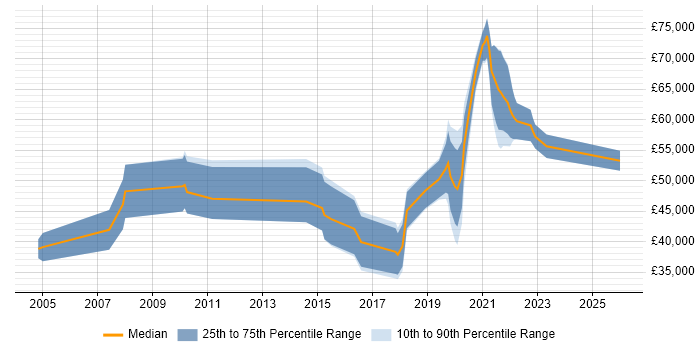 Salary distribution trend for remote Java Applications Developer job vacancies