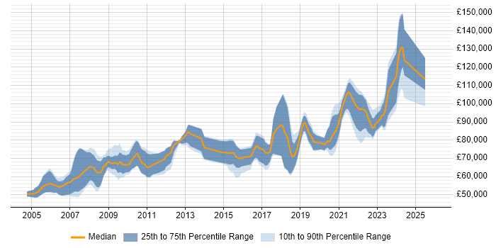 Salary distribution trend for remote Java Architect job vacancies