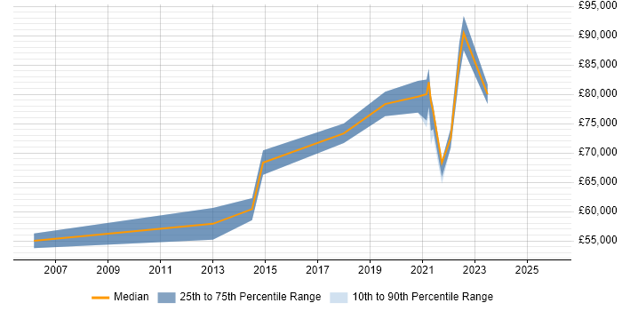 Salary distribution trend for remote Java Development Team Leader job vacancies