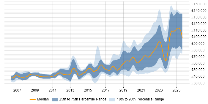 Salary distribution trend for remote Java Engineer job vacancies