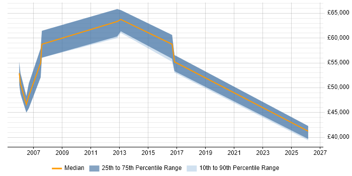 Salary distribution trend for remote Java Integration Consultant job vacancies
