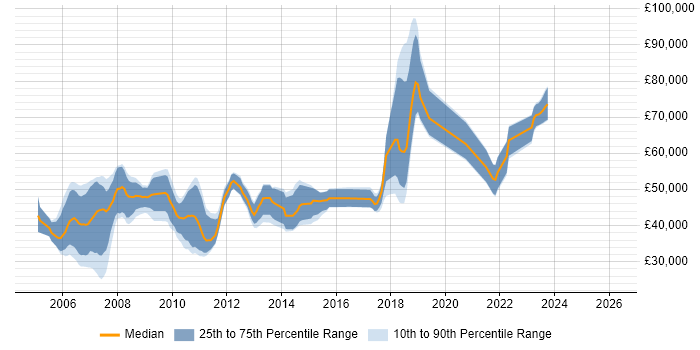 Salary distribution trend for remote Java/J2EE Developer job vacancies