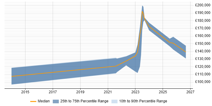 Salary distribution trend for remote Java Quantitative Developer job vacancies