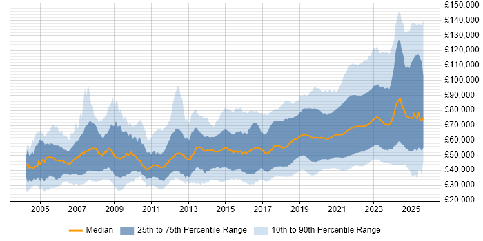 Salary distribution trend for jobs with remote work options citing Java Salary distribution trend for jobs with remote work options citing Java