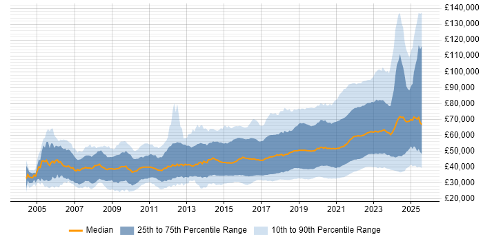 Salary distribution trend for jobs with remote work options citing JavaScript Salary distribution trend for jobs with remote work options citing JavaScript