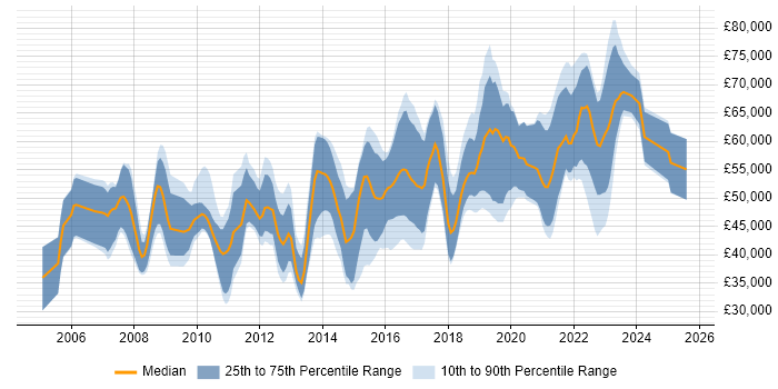 Salary distribution trend for jobs with remote work options citing JBoss