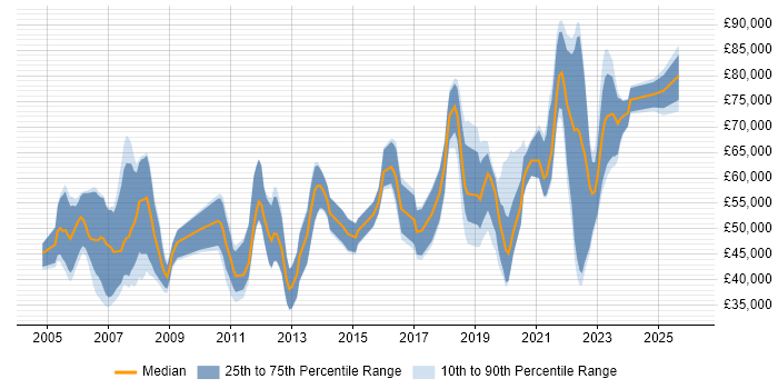 Salary distribution trend for jobs with remote/hybrid work options citing JDBC