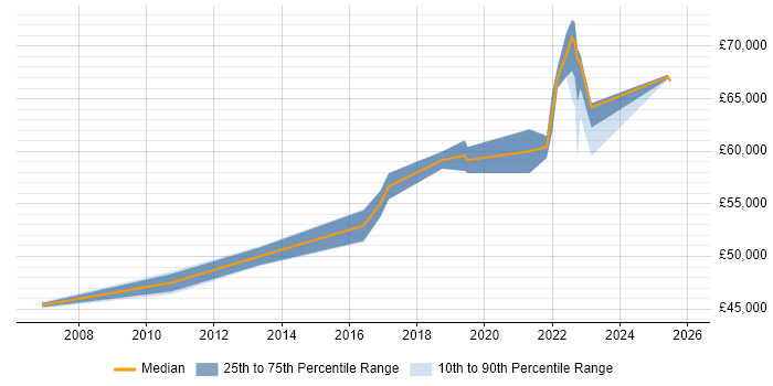 Salary distribution trend for remote JDE Business Analyst job vacancies