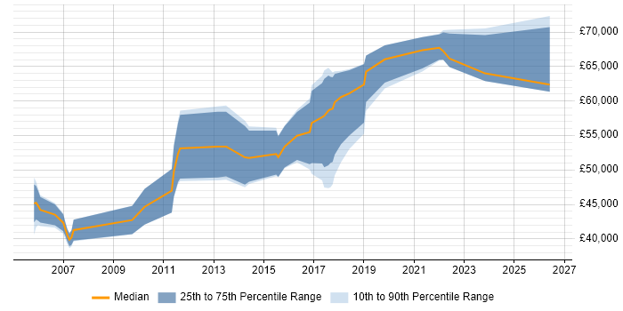 Salary distribution trend for remote JDE Consultant job vacancies
