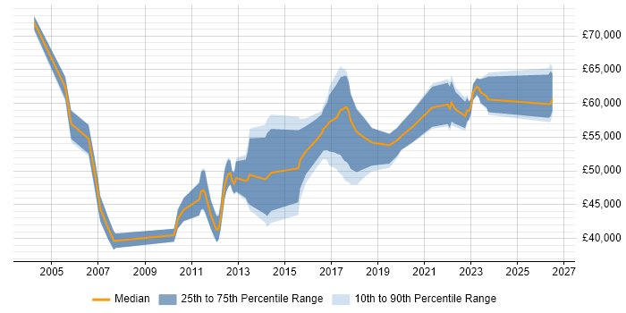 Salary distribution trend for jobs with remote/hybrid work options citing JDE EnterpriseOne