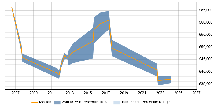 Salary distribution trend for jobs with remote/hybrid work options citing JDE World