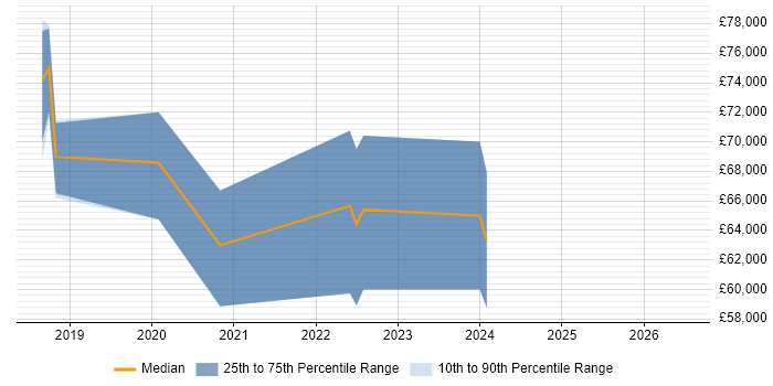 Salary distribution trend for jobs with remote/hybrid work options citing Jedox