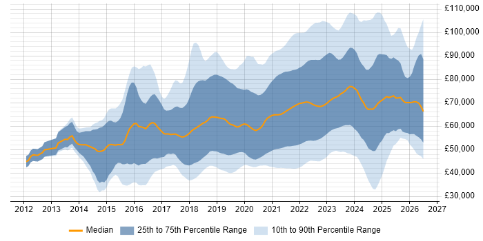 Salary distribution trend for jobs with remote/hybrid work options citing Jenkins