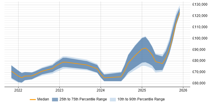Salary distribution trend for jobs with remote/hybrid work options citing Jetpack Compose