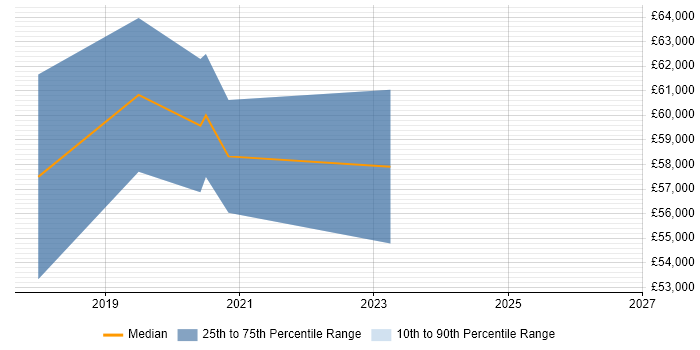 Salary distribution trend for remote JIRA Consultant job vacancies