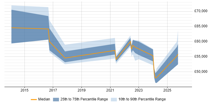 Salary distribution trend for jobs with remote/hybrid work options citing Jitterbit