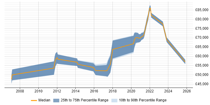 Salary distribution trend for jobs with remote/hybrid work options citing jMock