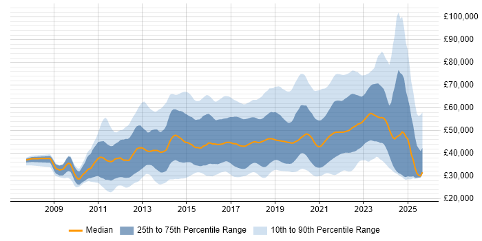 Salary distribution trend for jobs with remote work options citing jQuery